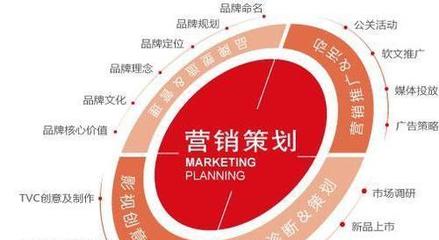 洞悉市場、滿足需求、實現增長 市場營銷策劃的關鍵要素