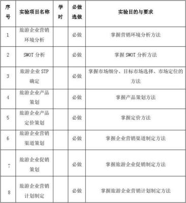 《旅游產(chǎn)品營銷策劃》實驗教學(xué)大綱