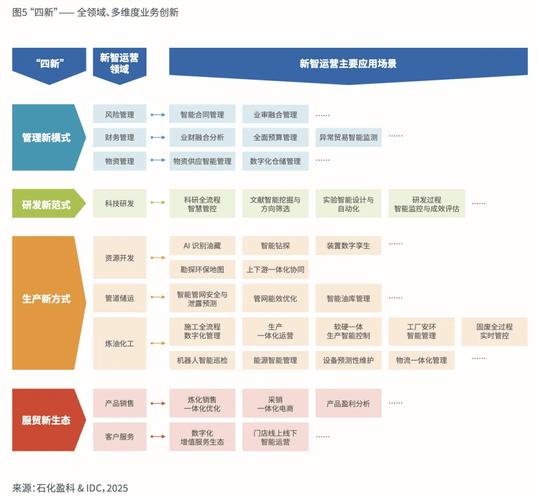 idc發(fā)布2025年石油石化行業(yè)新智運營白皮書